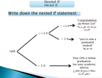 أساسيات برمجة الحاسب