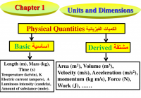 الواحدت و الأبعاد