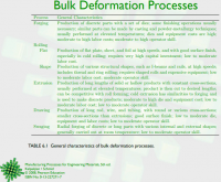 Bulk Deformation Processes