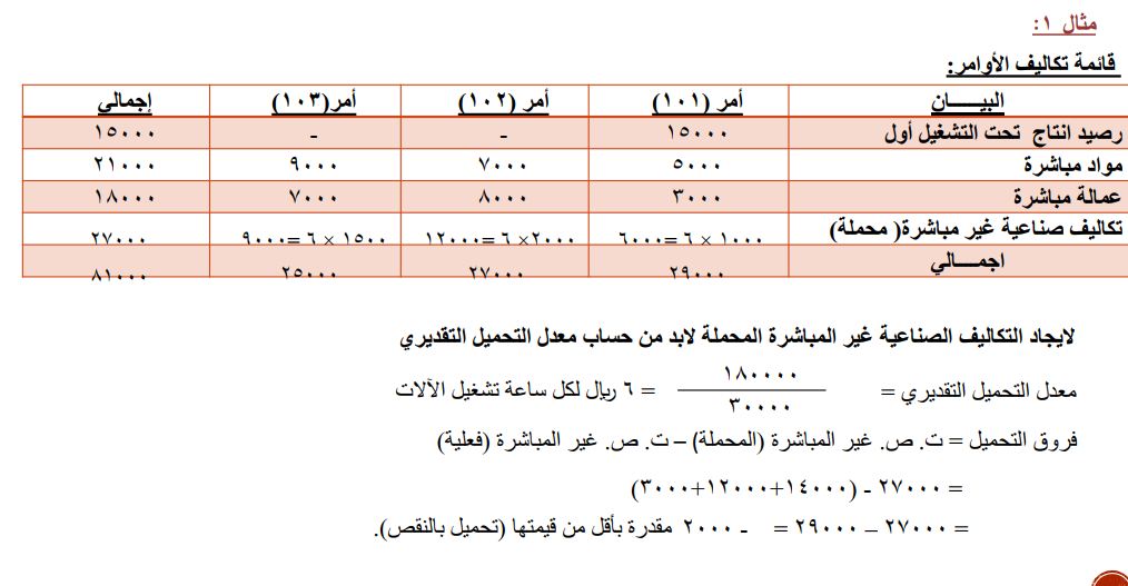 HomeWork | المحاسبة الإدارية ومفاهيم التكلفة 1 | موقع حلولي