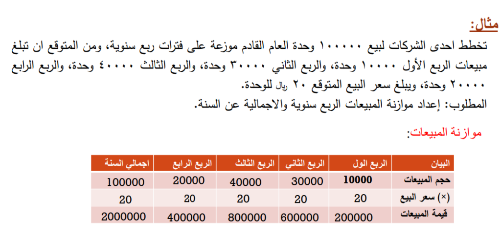 HomeWork | تحليل العالقة بين التكلفة والحجم والربح | موقع حلولي