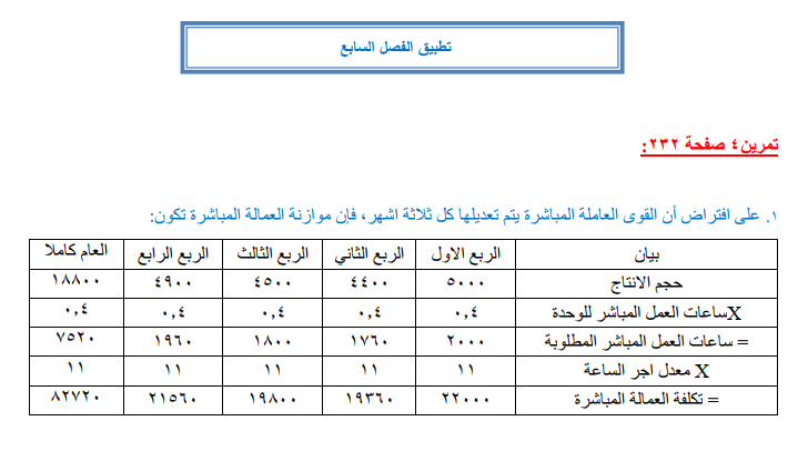 HomeWork | تخطيط االرباح اعداد الموازنة الرئيسية 1 | موقع حلولي